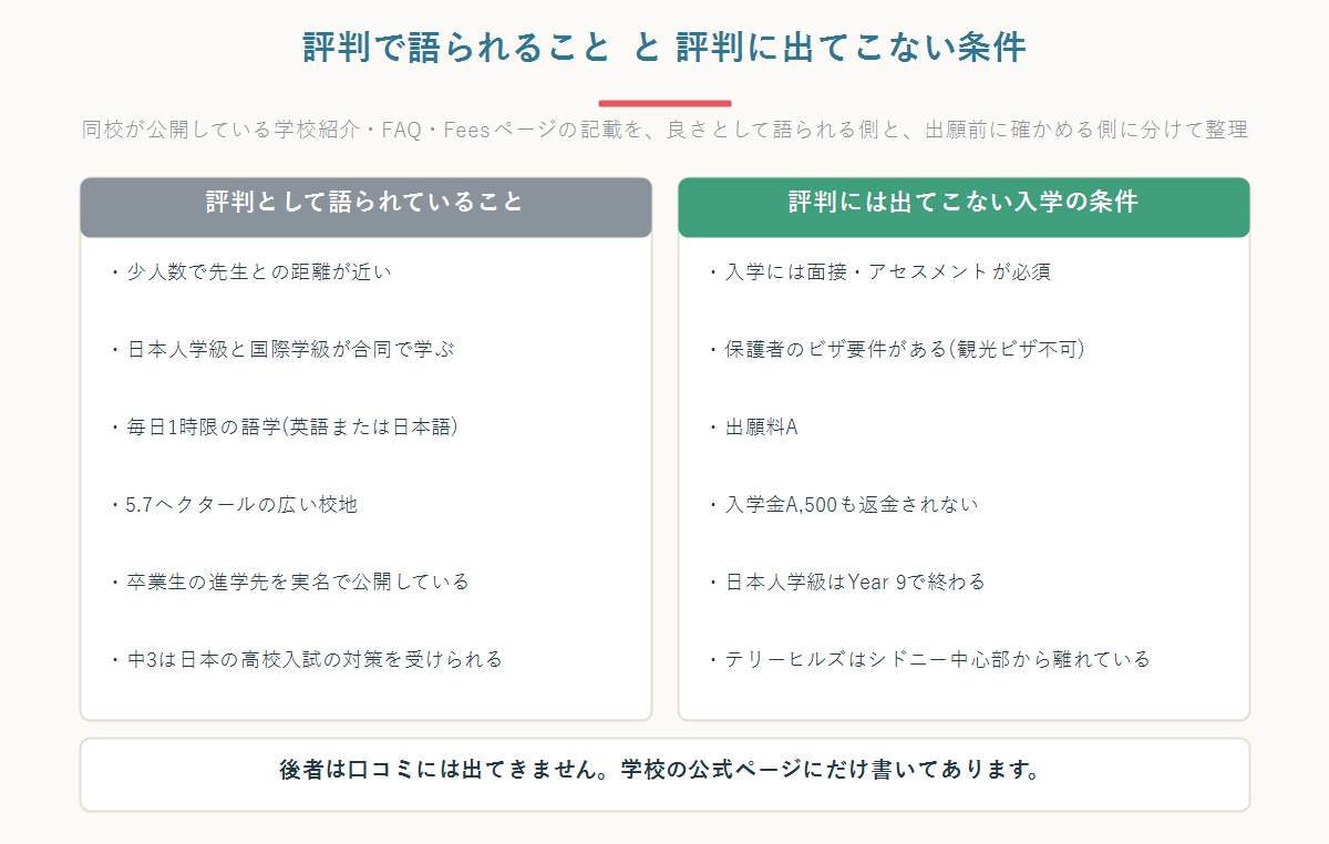 評判として語られていることと評判には出てこない入学の条件を左右で比較した図。少人数や進学先の公開と、面接必須やビザ要件や返金されない出願料
