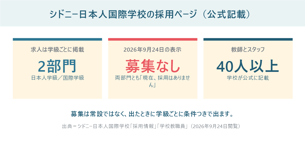 シドニー日本人国際学校の採用ページの要点を示したパネル。求人は日本人学級と国際学級の2部門、2026年9月24日時点は両方とも募集なし、教師とスタッフは40人以上