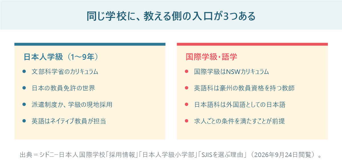 シドニー日本人国際学校で教える側の3つの入口を比較した図。日本人学級、国際学級、英語科と日本語科