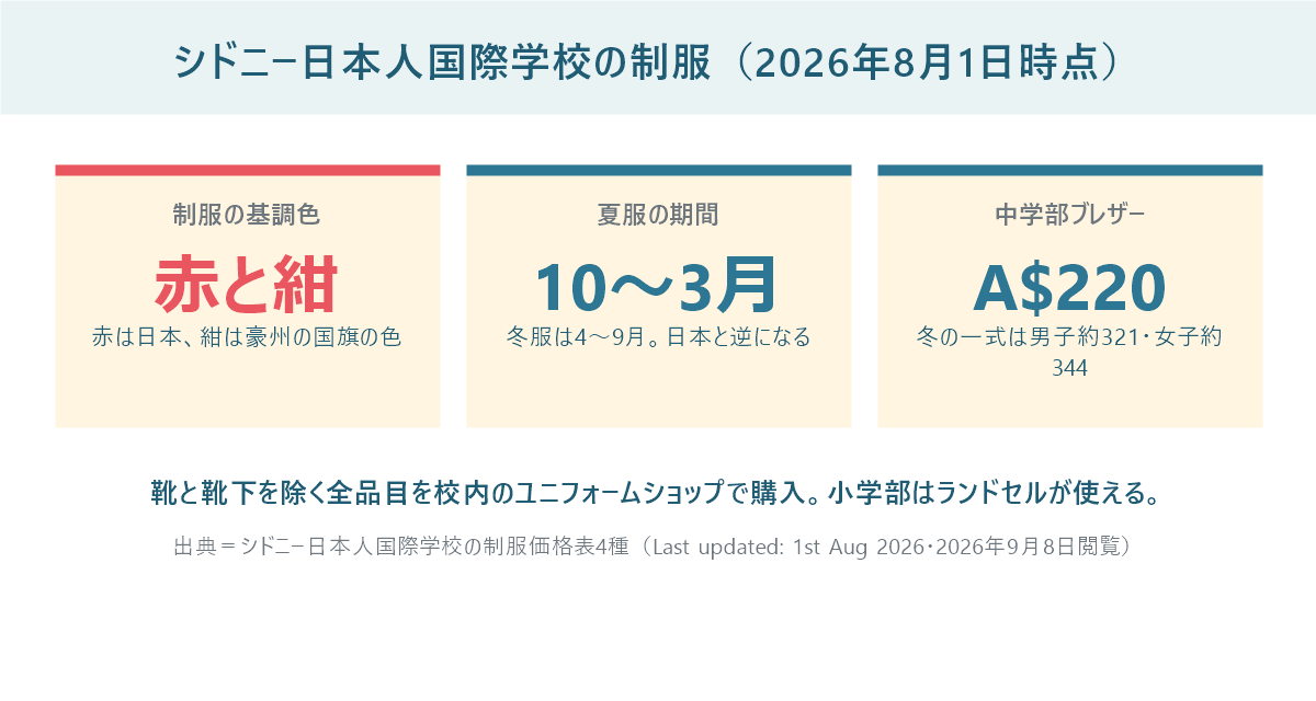 シドニー日本人国際学校の制服の要点を示したパネル。基調色は赤と紺、夏服は10月から3月、中学部のブレザーはA$220