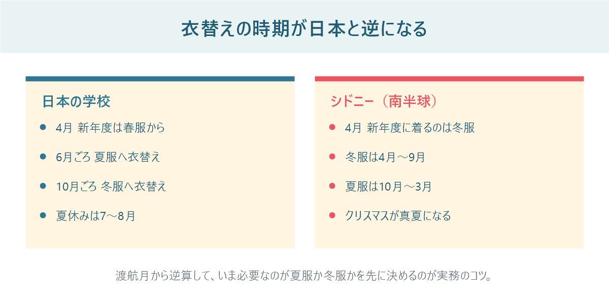 日本の学校とシドニーの学校で衣替えの時期が逆になることを左右で比較した図