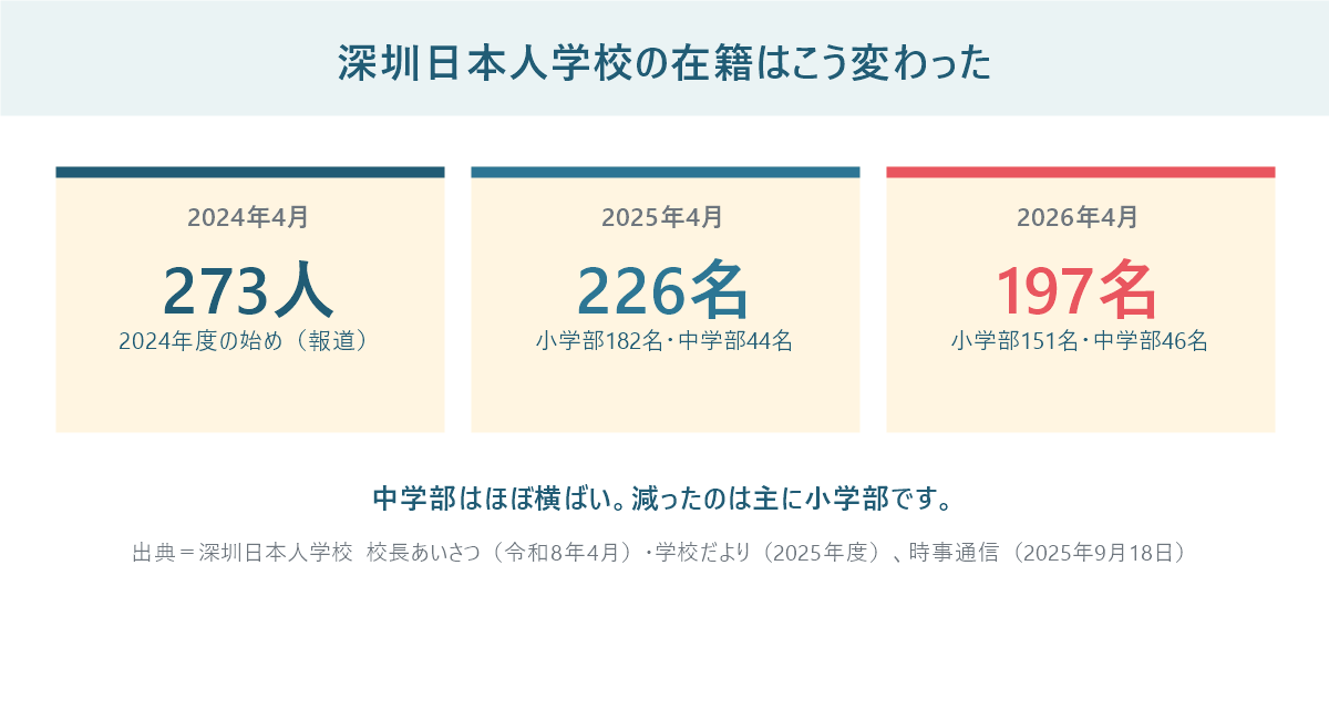 深圳日本人学校の在籍数の推移。2024年4月273人、2025年4月226名（小学部182名・中学部44名）、2026年4月197名（小学部151名・中学部46名）