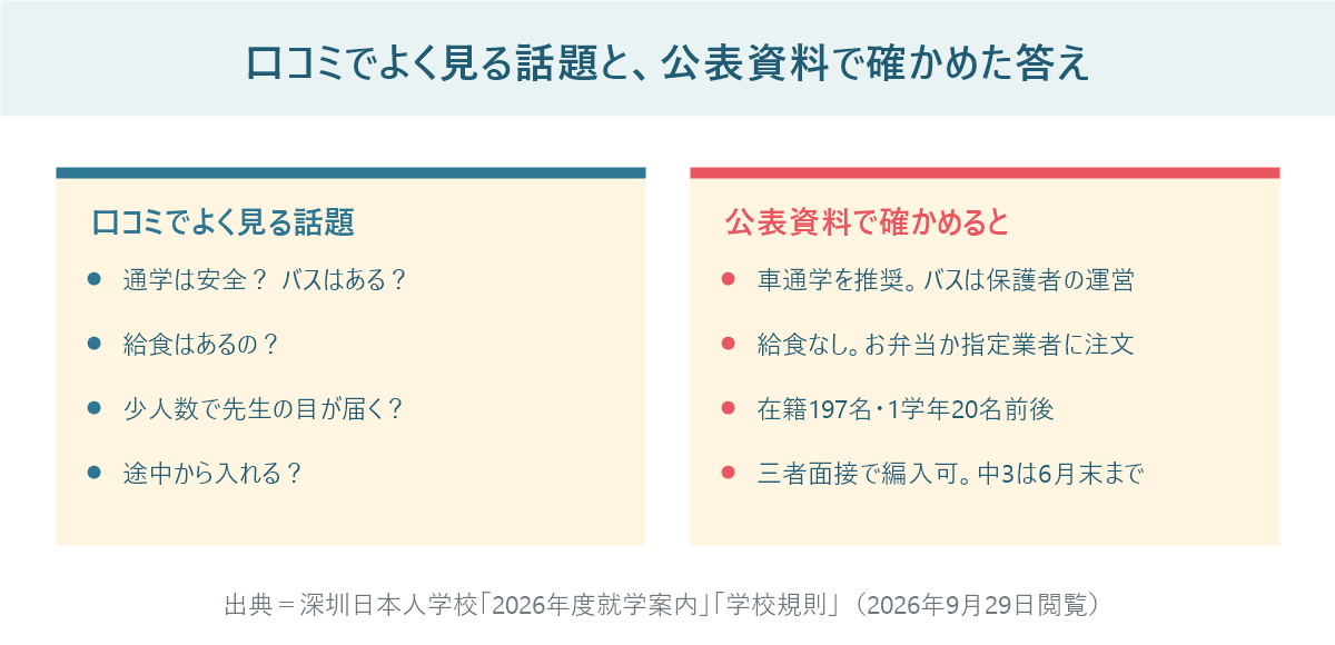 口コミでよく見る話題（通学の安全、給食、少人数、編入）と、深圳日本人学校の就学案内で確かめた答え（車通学を推奨・バスは保護者の運営、給食なし、在籍197名、三者面接で編入可）を左右で比較した図