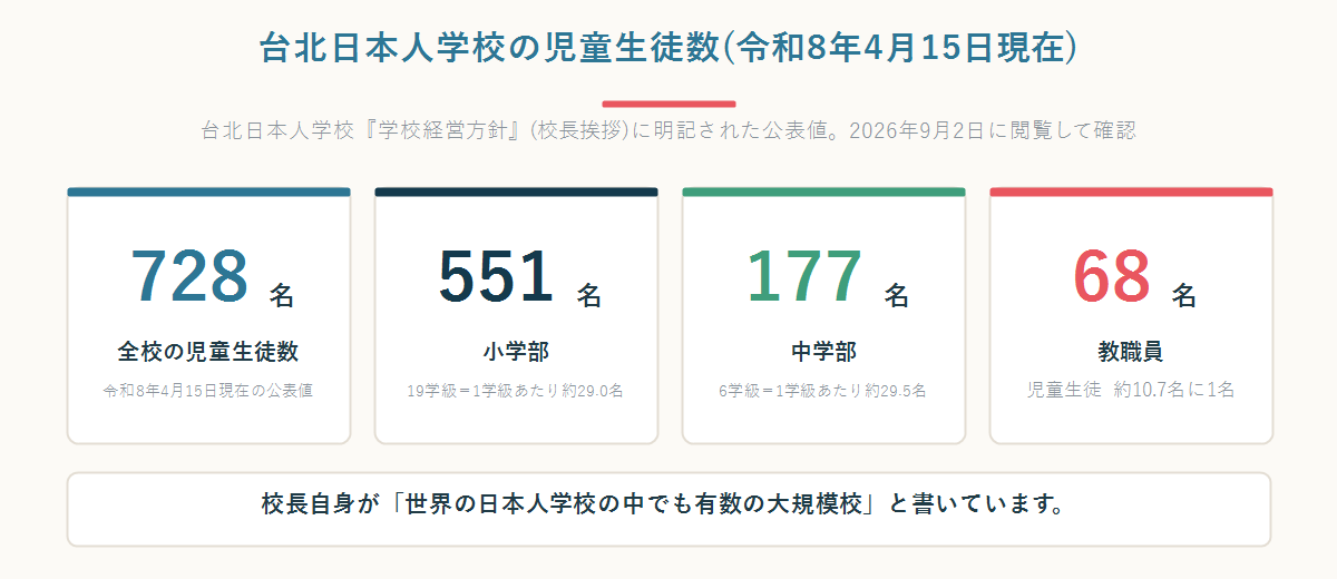台北日本人学校の児童生徒数は全校728名、小学部551名で19学級、中学部177名で6学級、教職員68名であることを示した数字パネル