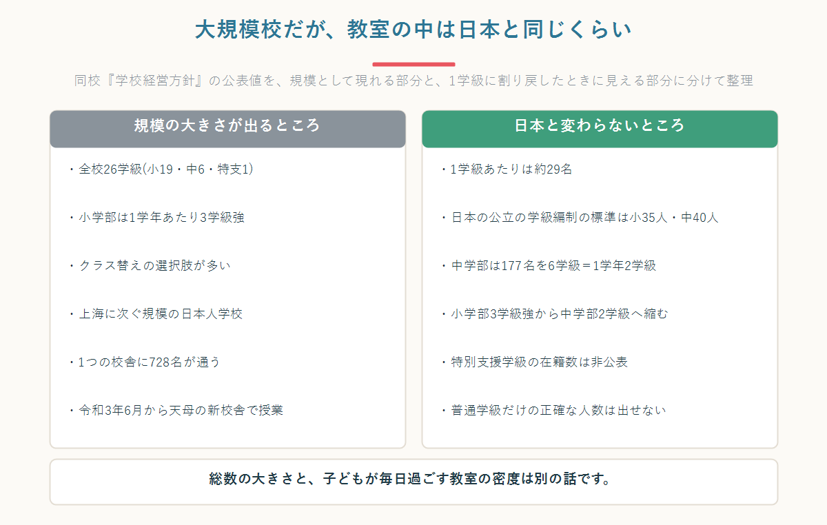 台北日本人学校の規模の大きさが現れる点と、1学級あたりに割り戻すと日本と変わらない点を左右に並べて整理した図