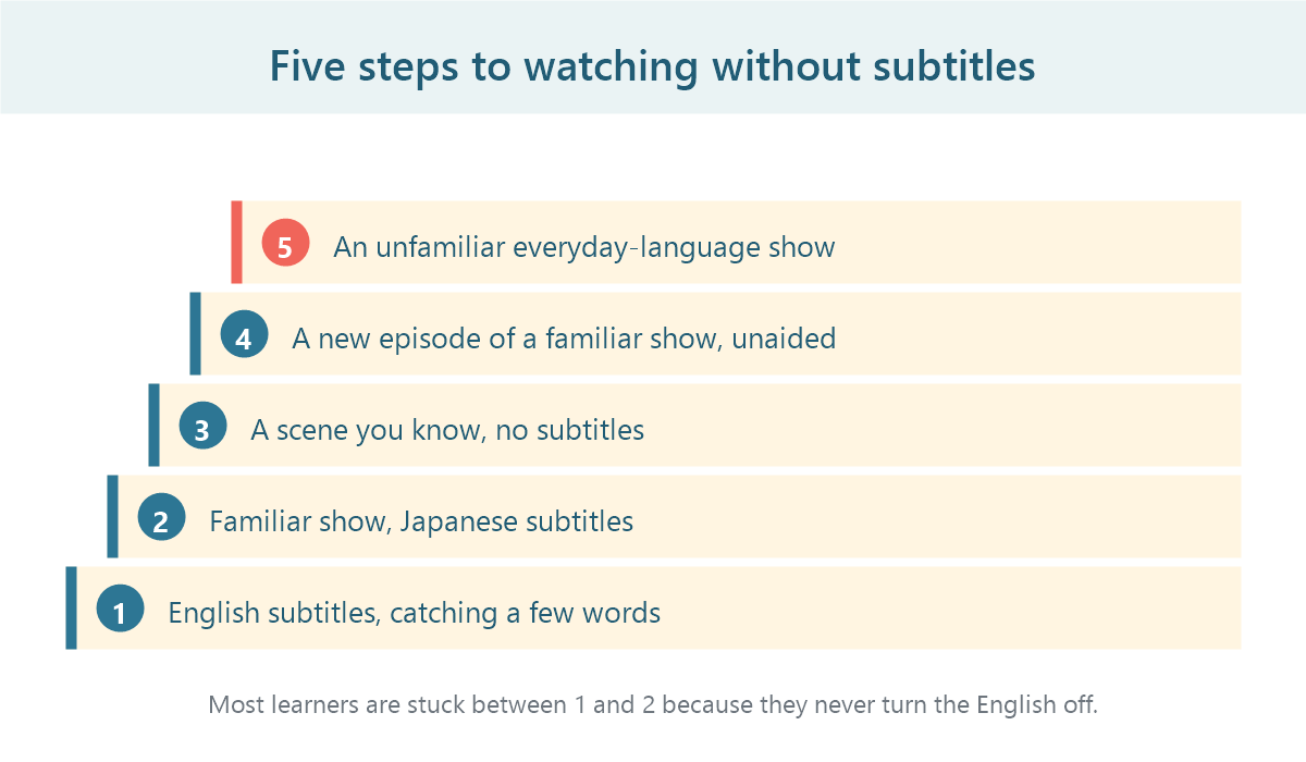 Five steps from English subtitles to watching an unfamiliar show unaided