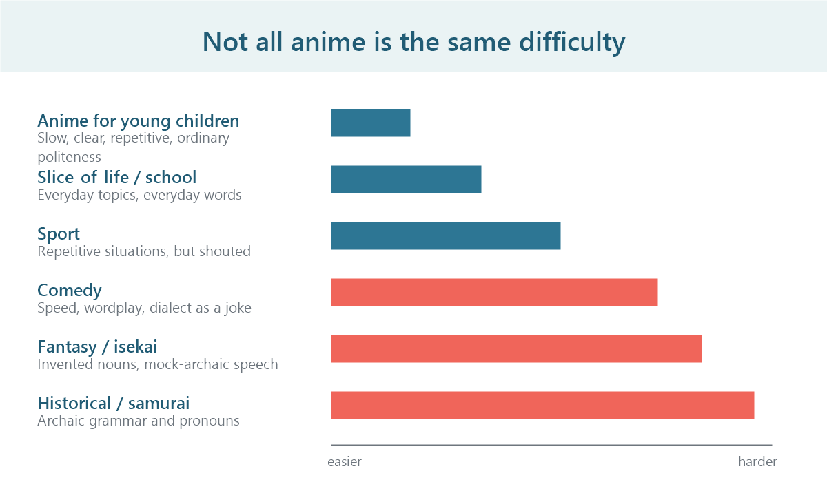 Anime genre difficulty for Japanese learners, from children's shows to historical drama