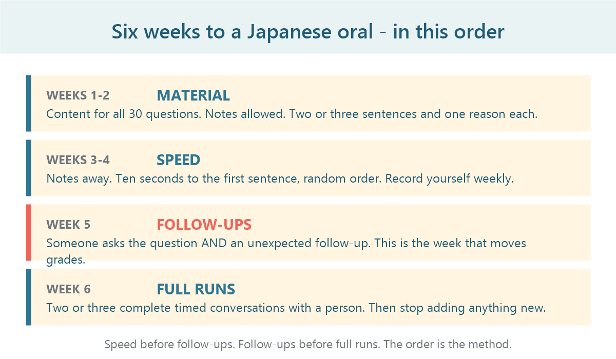 A six-week preparation protocol for a Japanese oral examination