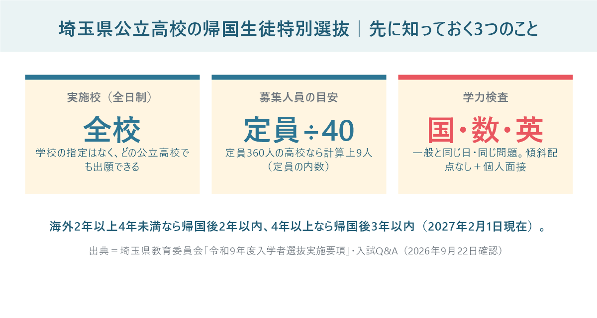 埼玉県公立高校の帰国生徒特別選抜の要点。全日制の全校で実施、募集人員は定員の40分の1、学力検査は国語・数学・英語で一般と同じ問題と示した図