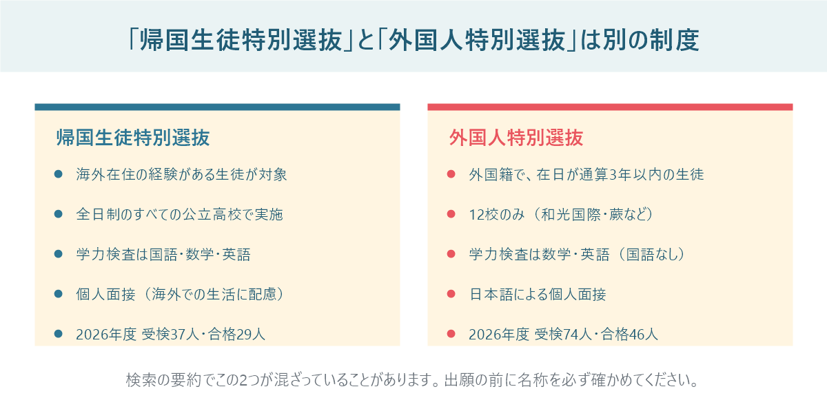 埼玉県の帰国生徒特別選抜と外国人特別選抜の違いを、対象・実施校・学力検査・2026年度の結果で左右に比べた図
