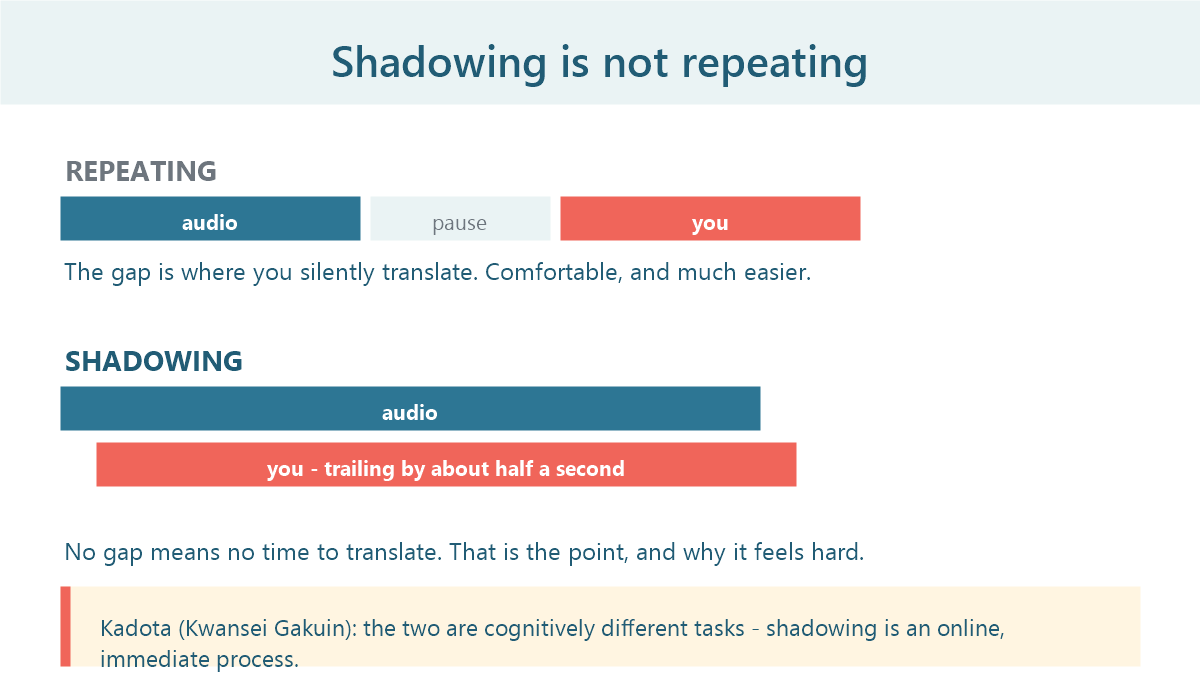 Diagram showing shadowing overlapping the audio while repeating waits for a pause