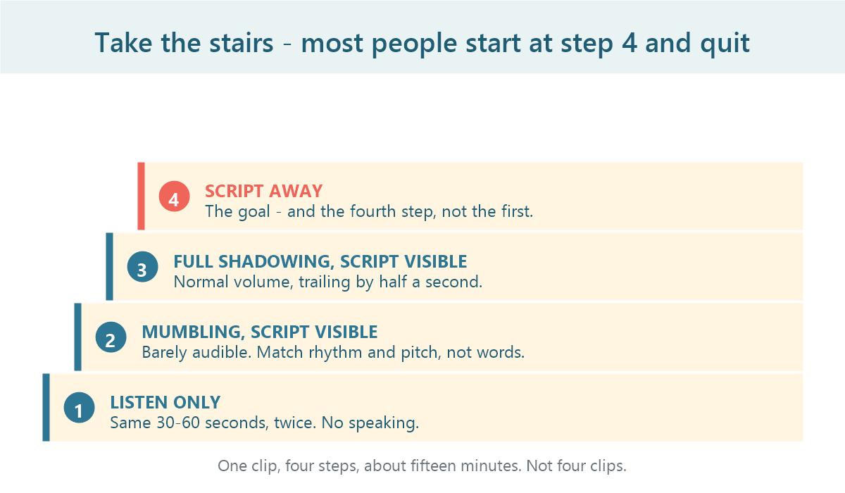 The four steps of shadowing from listening only to shadowing without a script