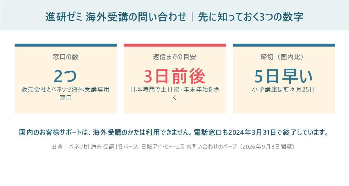 進研ゼミ海外受講の問い合わせで先に知っておく3つの数字。窓口は2つ、返信は3日前後、締切は国内より5日早いことを示した図