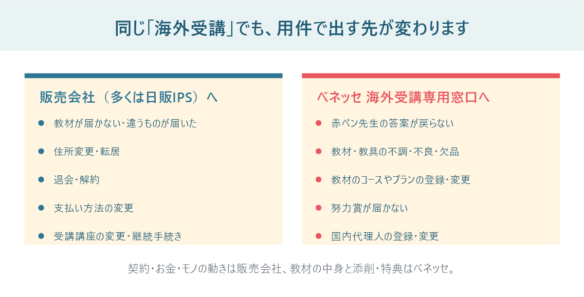 進研ゼミ海外受講の用件別に、販売会社へ出すものとベネッセ海外受講専用窓口へ出すものを左右に分けて比較した図