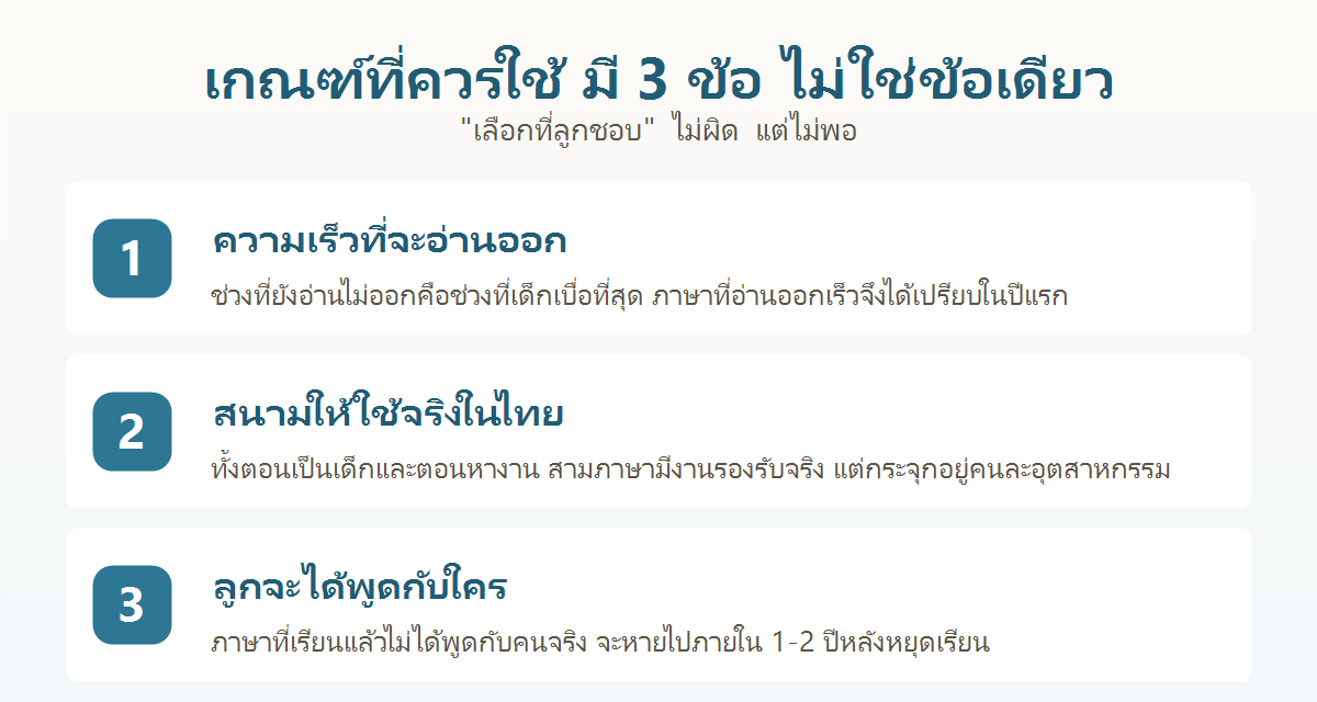 เกณฑ์ 3 ข้อในการเลือกภาษาที่ 3 ให้ลูก ความเร็วที่จะอ่านออก สนามให้ใช้จริง และลูกจะได้พูดกับใคร