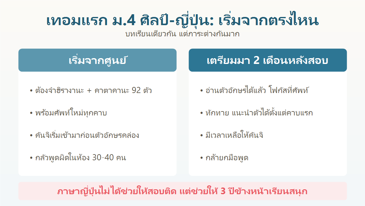 ภาพเปรียบเทียบเทอมแรก ม.4 ศิลป์-ญี่ปุ่น ระหว่างเด็กที่เริ่มจากศูนย์ กับเด็กที่อ่านฮิรางานะและพูดทักทายได้แล้ว