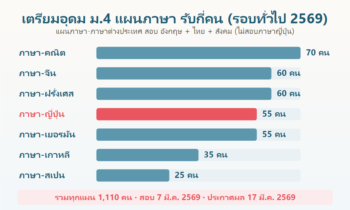 กราฟจำนวนรับนักเรียน ม.4 แผนภาษาของโรงเรียนเตรียมอุดมศึกษา รอบทั่วไป ปีการศึกษา 2569 แผนภาษา-ญี่ปุ่นรับ 55 คน