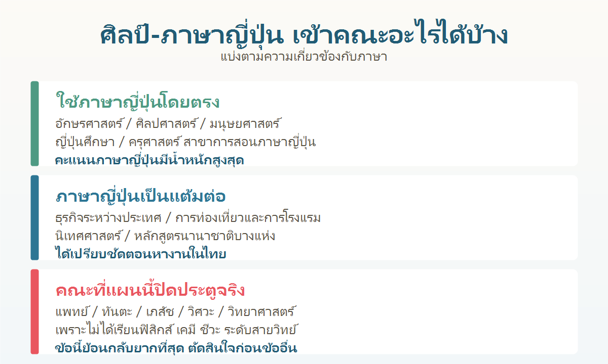 แผนภาพกลุ่มคณะที่นักเรียนแผนศิลป์-ภาษาญี่ปุ่นยื่นเข้าได้