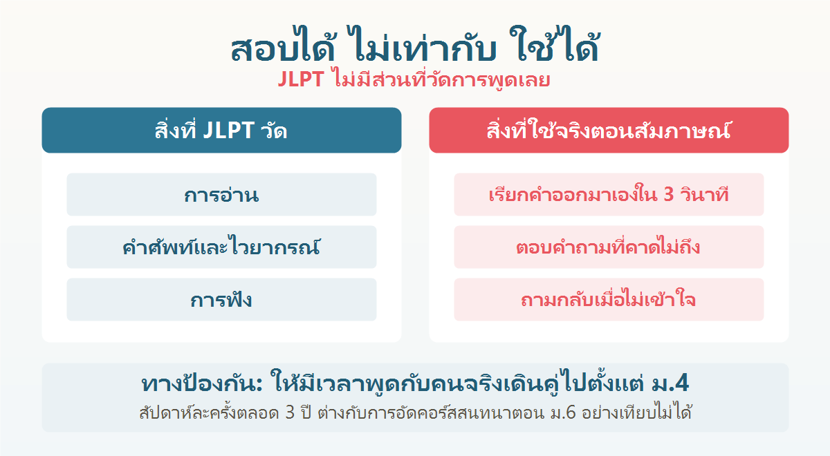 แผนภาพความต่างระหว่างทักษะที่ JLPT วัดกับทักษะที่ใช้ตอนสัมภาษณ์งานจริง