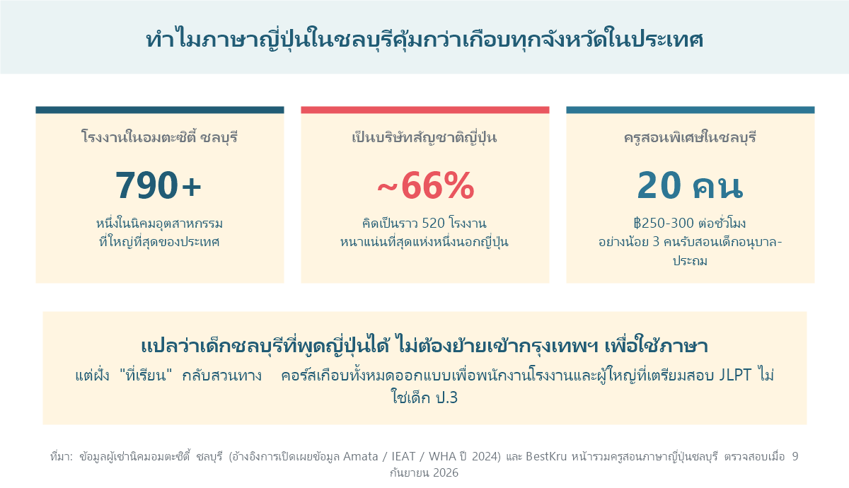แผนภาพแสดงจำนวนโรงงานในนิคมอมตะซิตี้ ชลบุรี 790 แห่ง โดยราว 66 เปอร์เซ็นต์เป็นบริษัทสัญชาติญี่ปุ่น และครูสอนพิเศษในจังหวัด 20 คน