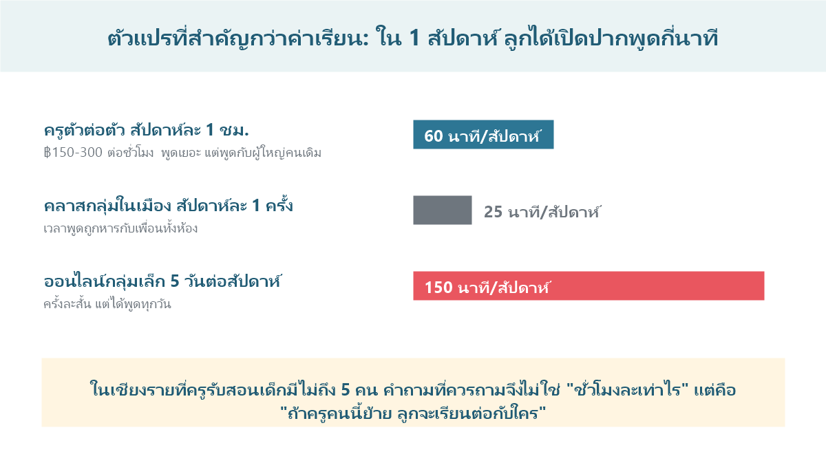 แผนภูมิเปรียบเทียบจำนวนนาทีที่เด็กได้พูดภาษาญี่ปุ่นต่อสัปดาห์ ระหว่างครูตัวต่อตัว คลาสกลุ่ม และคลาสออนไลน์กลุ่มเล็ก