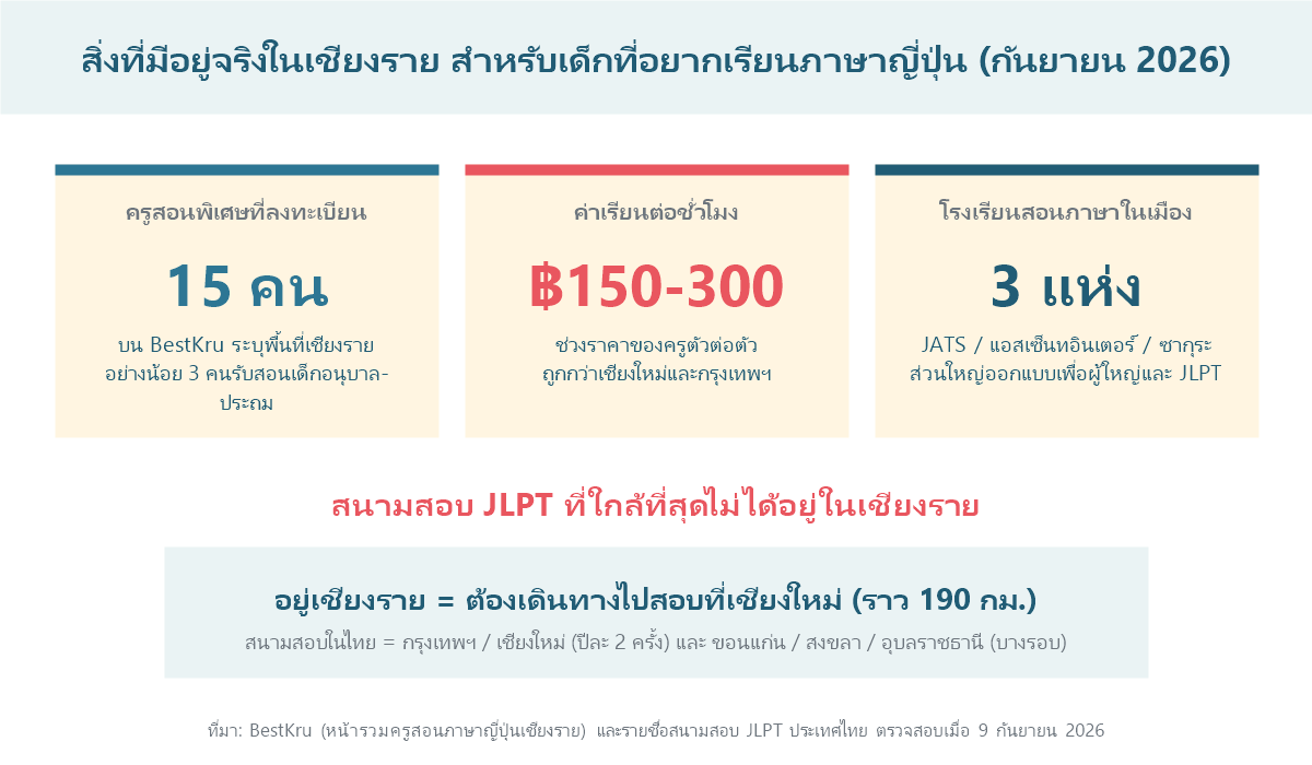 แผนภาพแสดงสิ่งที่มีอยู่จริงในเชียงราย ครูสอนพิเศษ 15 คน ค่าเรียน 150-300 บาทต่อชั่วโมง และไม่มีสนามสอบ JLPT ในจังหวัด