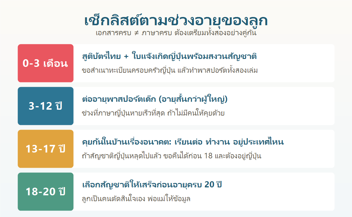 เช็กลิสต์เอกสารของลูกครึ่งไทยญี่ปุ่นที่พ่อแม่ควรทำให้เสร็จในแต่ละช่วงอายุ