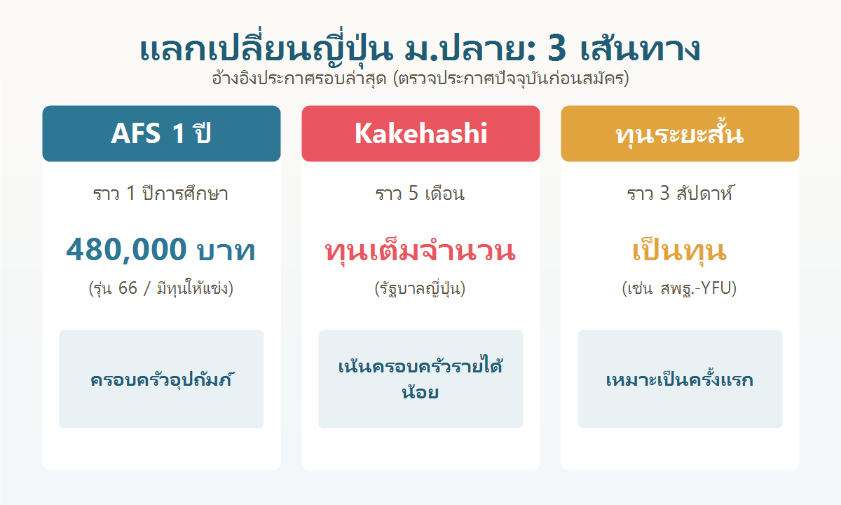 แผนภาพเปรียบเทียบ 3 เส้นทางแลกเปลี่ยนญี่ปุ่นระดับมัธยมปลายสำหรับนักเรียนไทย AFS 1 ปี Kakehashi และทุนระยะสั้น