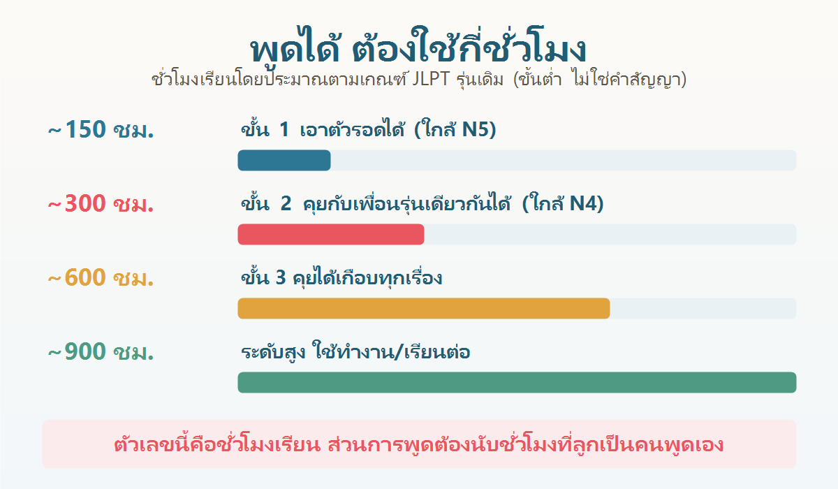 แผนภาพชั่วโมงเรียนภาษาญี่ปุ่นโดยประมาณ 150 300 600 และ 900 ชั่วโมง เทียบกับ 3 ขั้นของการพูดได้