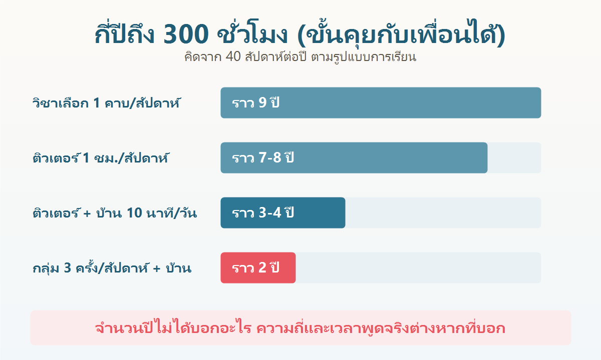 กราฟเปรียบเทียบจำนวนปีที่ต้องใช้ถึง 300 ชั่วโมง ตามรูปแบบการเรียนภาษาญี่ปุ่นของเด็ก