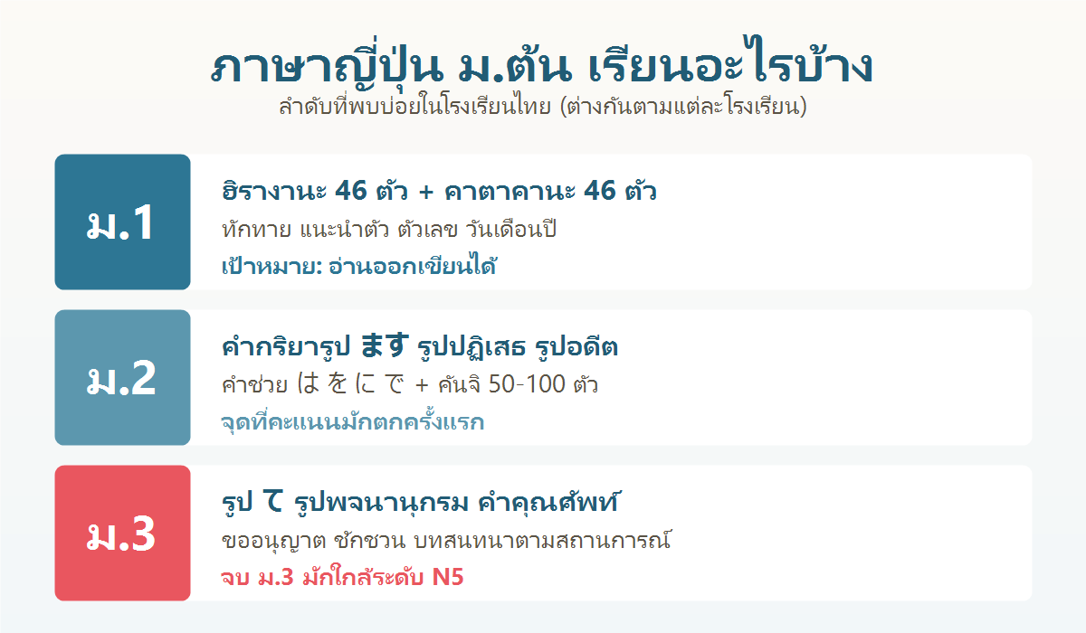แผนภาพลำดับเนื้อหาภาษาญี่ปุ่นชั้น ม.1 ม.2 และ ม.3 ในโรงเรียนไทย