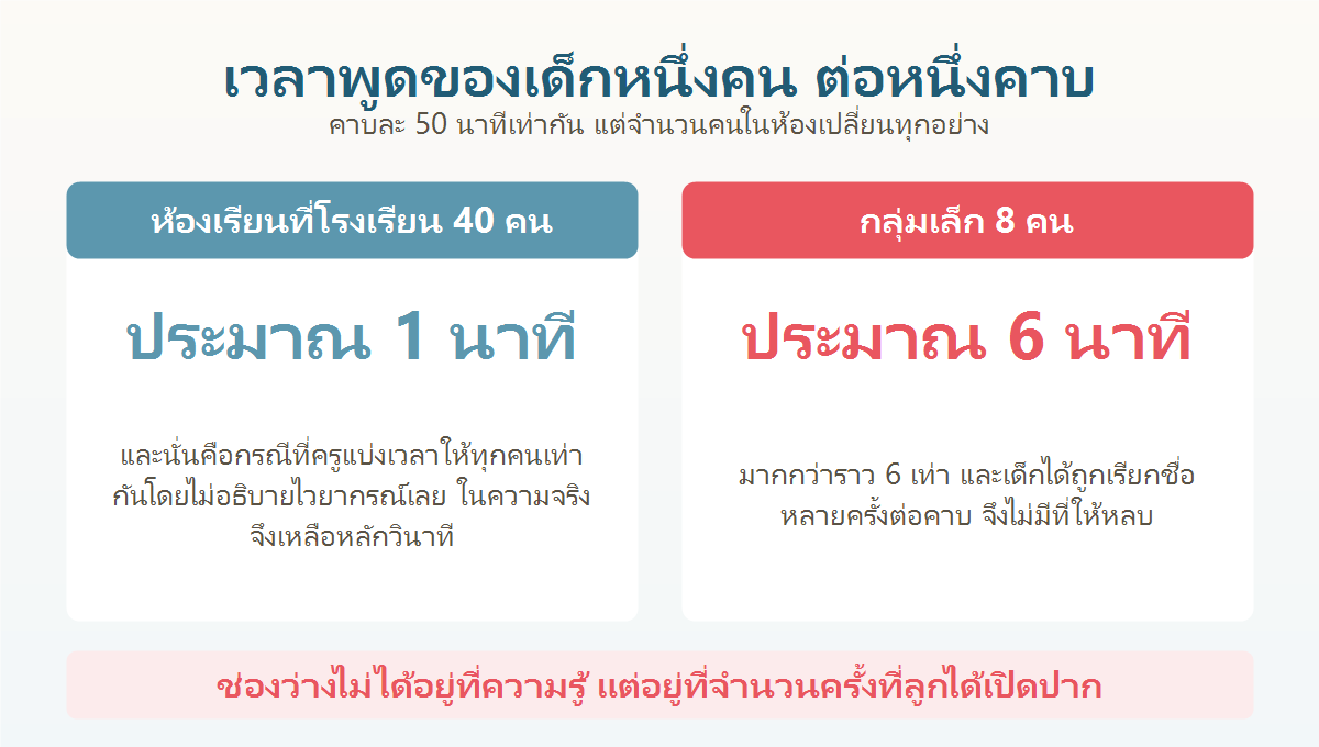 เปรียบเทียบเวลาพูดภาษาญี่ปุ่นของนักเรียนหนึ่งคนในห้องเรียน 40 คน กับกลุ่มเล็ก 8 คน