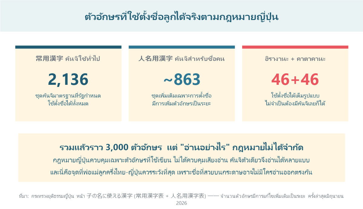 แผนภาพแสดงตัวอักษรที่ใช้ตั้งชื่อลูกได้ตามกฎหมายญี่ปุ่น คันจิใช้ทั่วไป 2136 ตัว คันจิสำหรับชื่อคนราว 863 ตัว และฮิรางานะกับคาตาคานะ