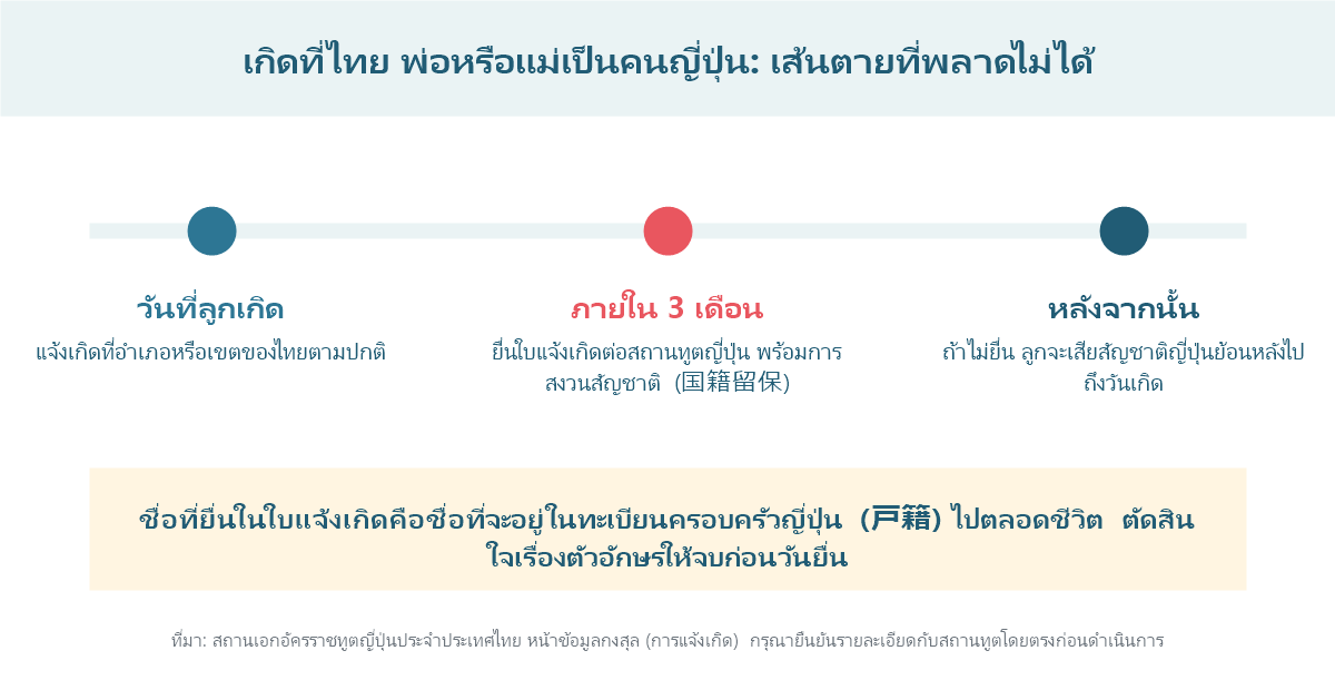 แผนภาพเส้นเวลาแสดงกำหนดยื่นใบแจ้งเกิดและการสงวนสัญชาติญี่ปุ่นภายในสามเดือนสำหรับเด็กที่เกิดในประเทศไทย
