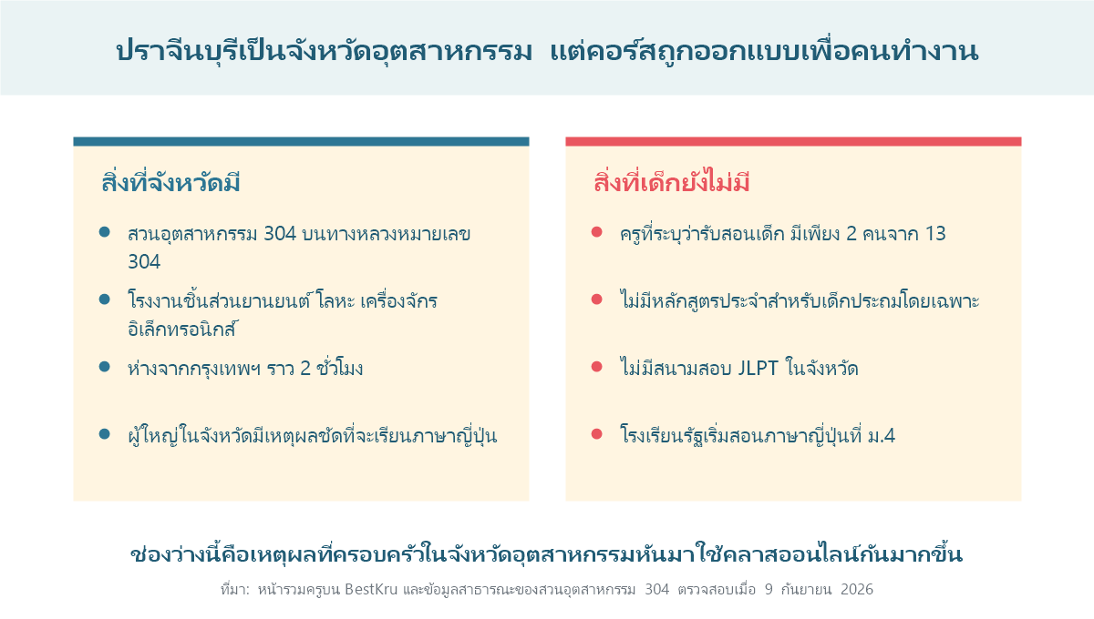 แผนภาพเปรียบเทียบสิ่งที่จังหวัดปราจีนบุรีมีในด้านอุตสาหกรรม กับสิ่งที่ยังขาดสำหรับเด็กที่อยากเรียนภาษาญี่ปุ่น