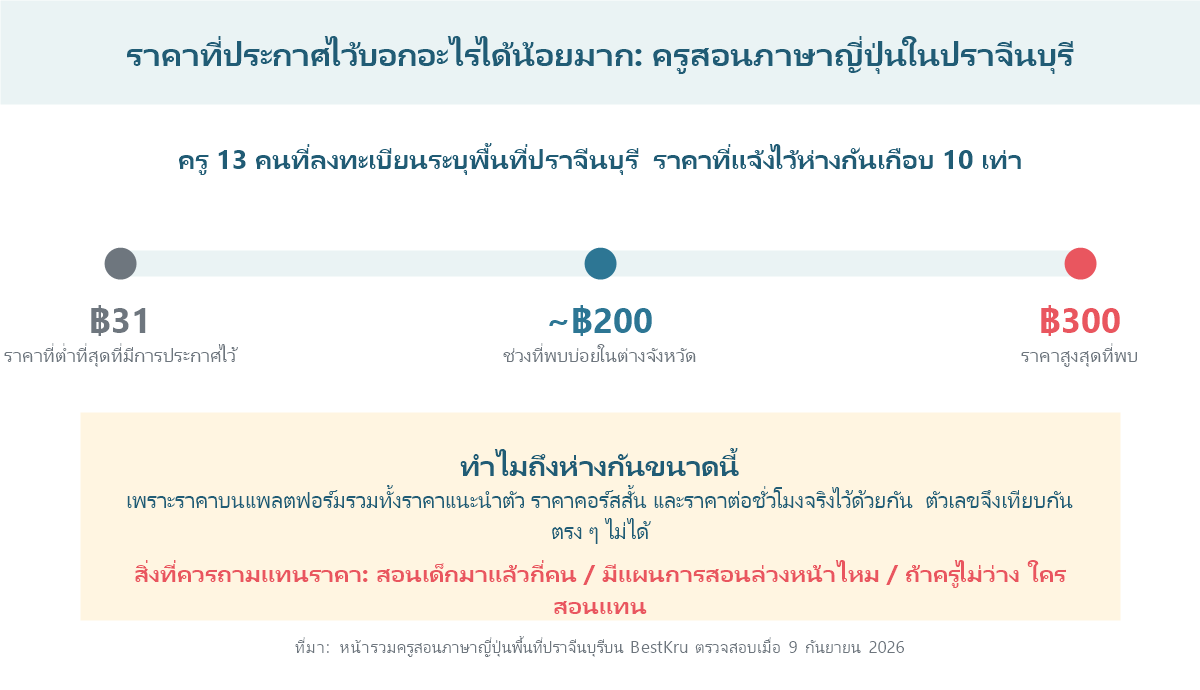 แผนภาพแสดงช่วงราคาที่ครูสอนภาษาญี่ปุ่นในปราจีนบุรีประกาศไว้ ตั้งแต่ 31 บาทถึง 300 บาทต่อชั่วโมง และคำถามที่ควรถามแทนการดูราคา