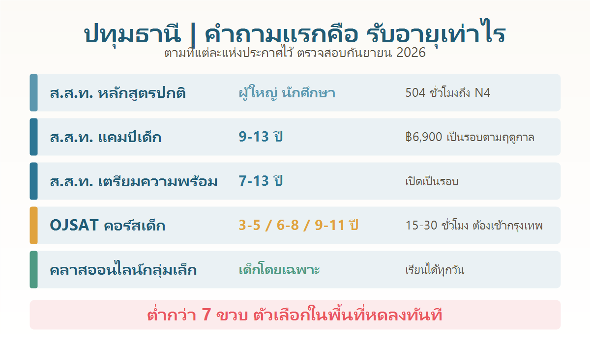 ตารางเปรียบเทียบช่วงอายุที่แต่ละสถาบันในปทุมธานีและกรุงเทพรับเรียนภาษาญี่ปุ่นสำหรับเด็ก