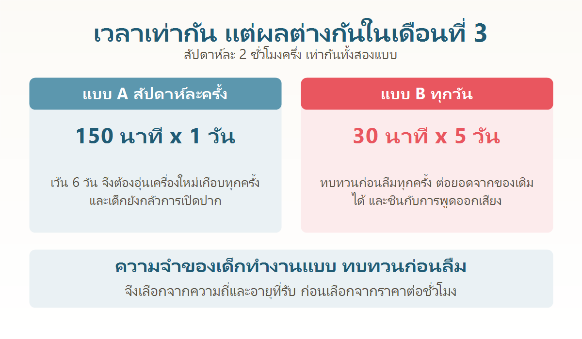 แผนภาพเปรียบเทียบการเรียนภาษาญี่ปุ่นวันละ 30 นาที 5 วัน กับการเรียน 150 นาทีสัปดาห์ละครั้ง