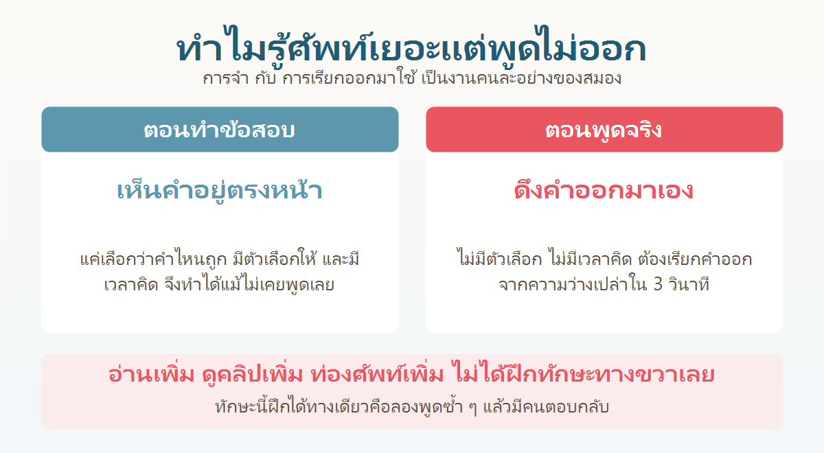 แผนภาพเปรียบเทียบการจำคำศัพท์แบบเห็นแล้วนึกออก กับการเรียกคำออกมาใช้ตอนพูด