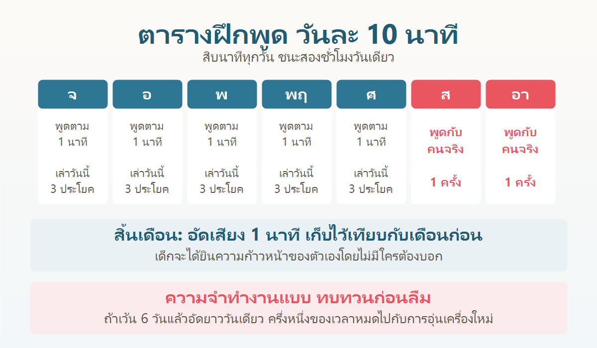 ตารางฝึกพูดภาษาญี่ปุ่นวันละ 10 นาทีสำหรับเด็กในหนึ่งสัปดาห์