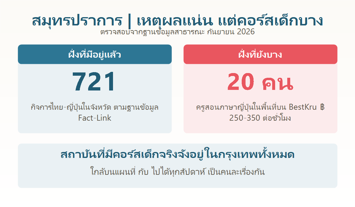 แผนภาพเปรียบเทียบจำนวนกิจการไทย-ญี่ปุ่นในสมุทรปราการกับจำนวนครูสอนภาษาญี่ปุ่นในพื้นที่