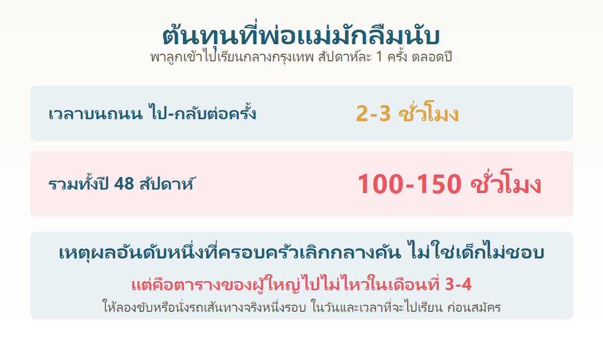 แผนภาพแสดงเวลาที่ผู้ปกครองต้องใช้เดินทางพาลูกเข้าไปเรียนภาษาญี่ปุ่นในกรุงเทพตลอดหนึ่งปี