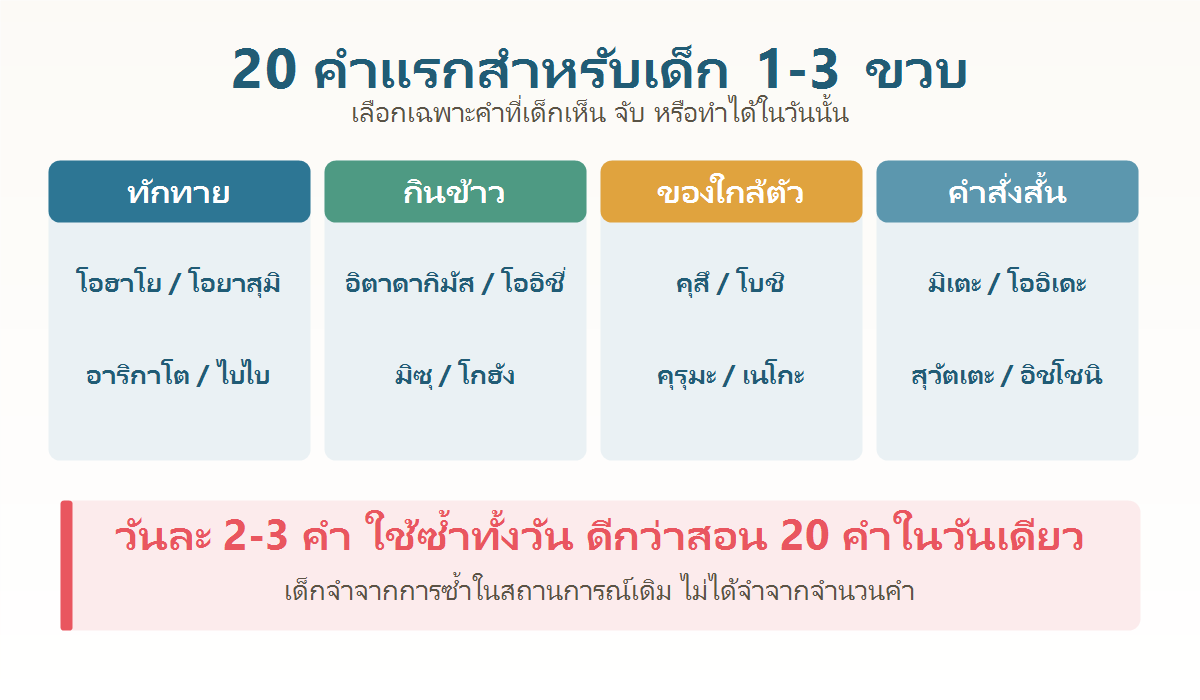 ตาราง 20 คำภาษาญี่ปุ่นคำแรกสำหรับเด็กอายุ 1-3 ขวบ แบ่งเป็นหมวดทักทาย กินข้าว ของใกล้ตัว และคำสั่งสั้น