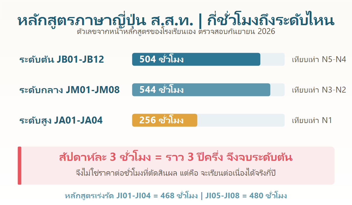 แผนภาพแสดงจำนวนชั่วโมงของหลักสูตรภาษาญี่ปุ่น ส.ส.ท. ระดับต้น 504 ชั่วโมง ระดับกลาง 544 ชั่วโมง และระดับสูง 256 ชั่วโมง