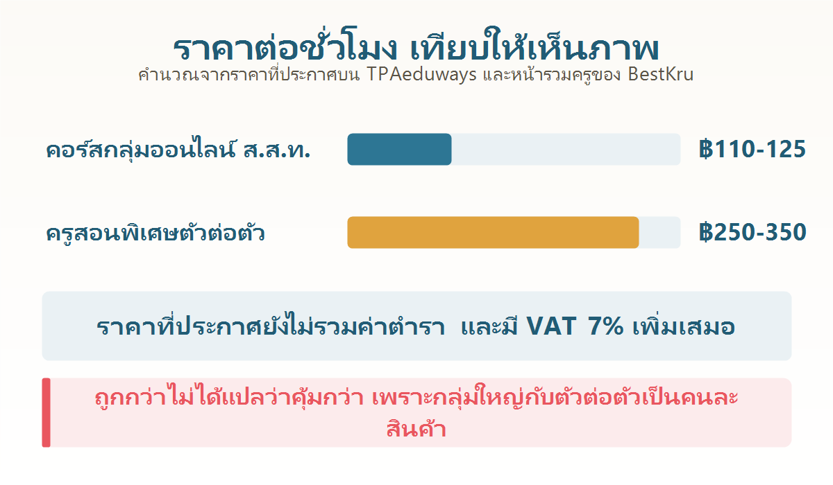 แผนภูมิเปรียบเทียบราคาต่อชั่วโมงระหว่างคอร์สกลุ่มออนไลน์ของ ส.ส.ท. กับครูสอนพิเศษตัวต่อตัวในประเทศไทย