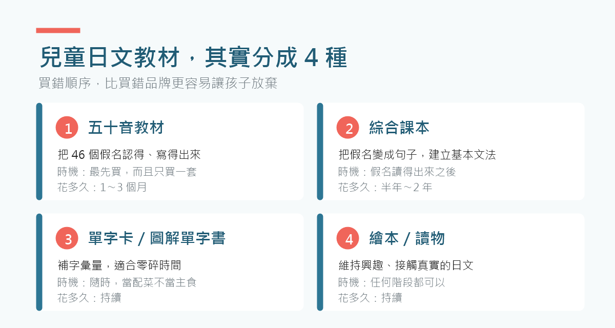 四種兒童日文教材的分工圖：五十音教材、綜合課本、單字卡、繪本各自解決不同的問題