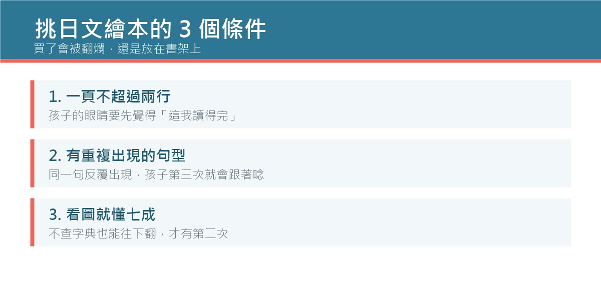 挑日文繪本的三個條件：一頁不超過兩行、有重複句型、看圖就懂七成