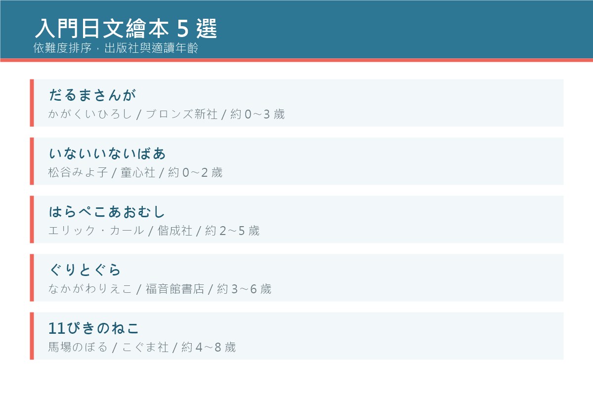 入門日文繪本五選：だるまさんが、いないいないばあ、はらぺこあおむし、ぐりとぐら、11ぴきのねこ