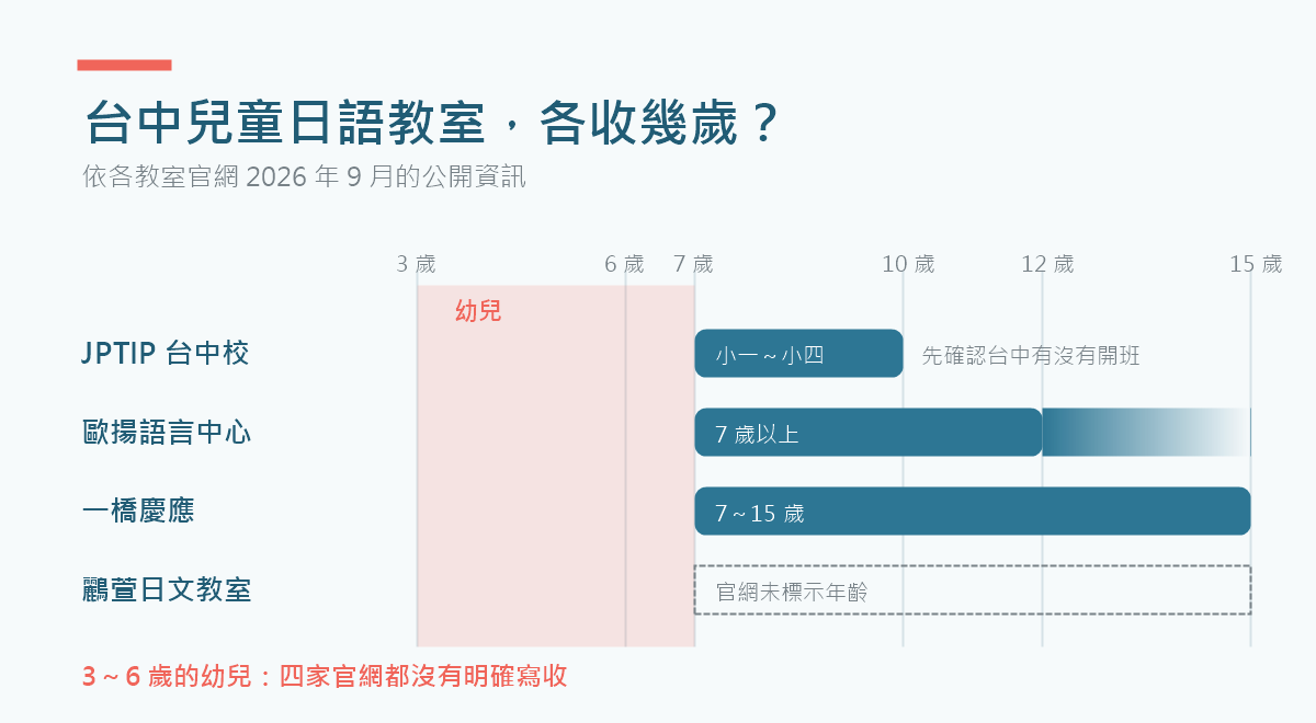台中兒童日語教室的年齡範圍圖：JPTIP小一到小四、歐揚7歲以上、一橋慶應7到15歲、鸝萱未標示，3到6歲的幼兒沒有教室在官網明確收