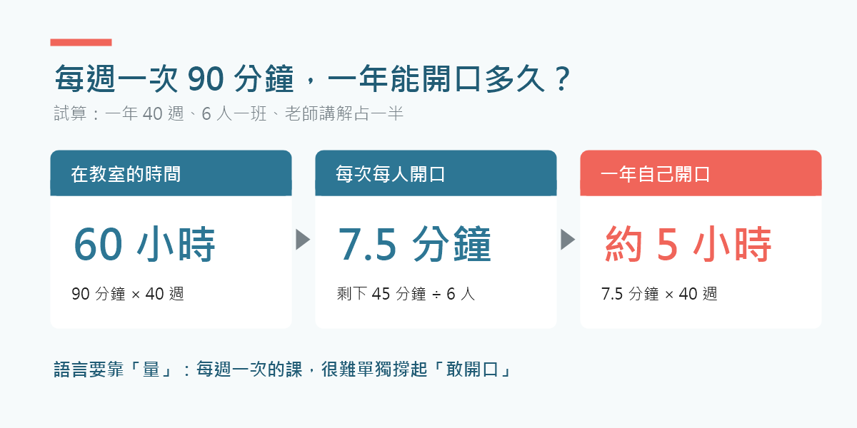 每週一次90分鐘的兒童日語課一年開口時間試算：一年40週在教室60小時，6人一班老師講解占一半時，每個孩子一年自己開口約5小時